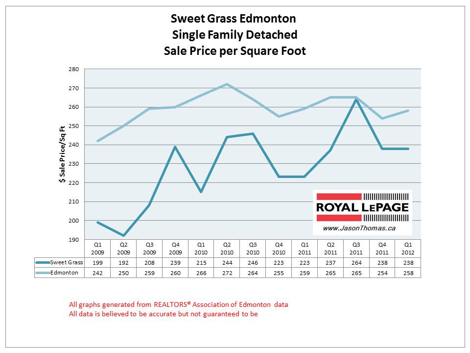 Sweet Grass Edmonton real estate sale price graph